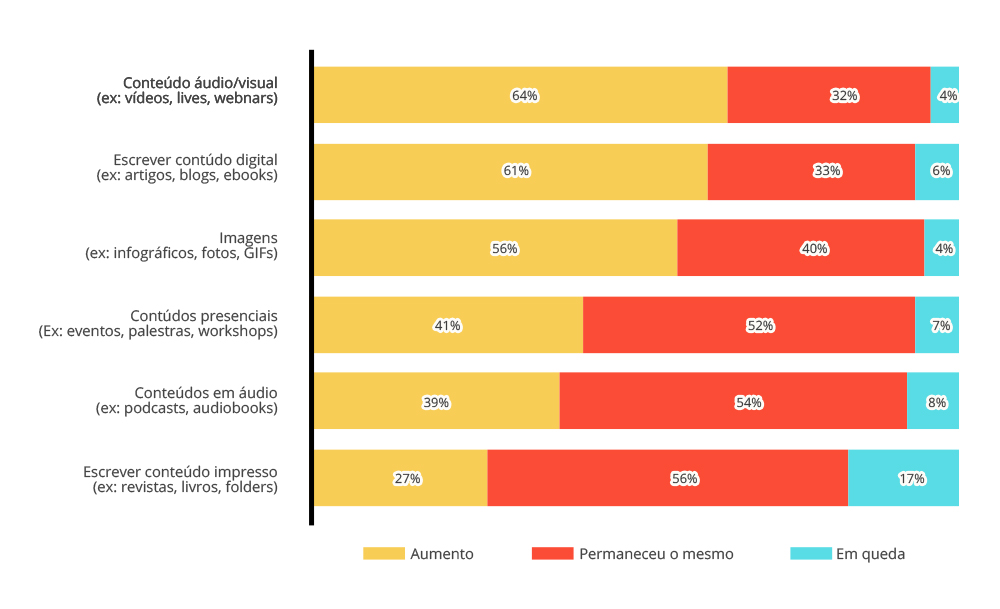 Evolução do Marketing Digital para B2B