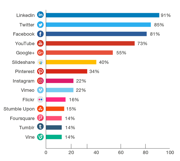 Porcentagem de profissionais de marketing  que usaram redes sociais para promover campanhas B2B