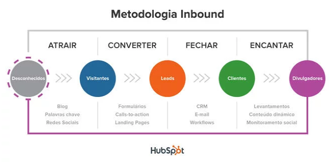 metodologia inbound marketing hubspot