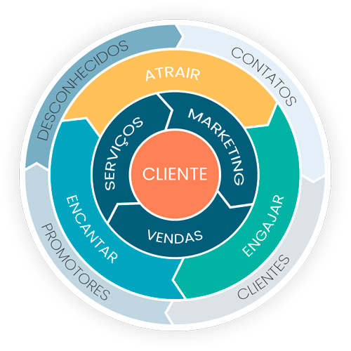 Flywheel Ad Vantage Marketing - Implementação HubSpot